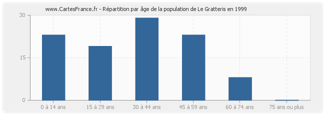 Répartition par âge de la population de Le Gratteris en 1999